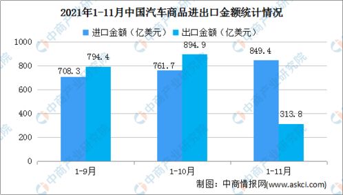 2021年11月中国汽车商品进出口大数据分析 整车出口激增69.5%